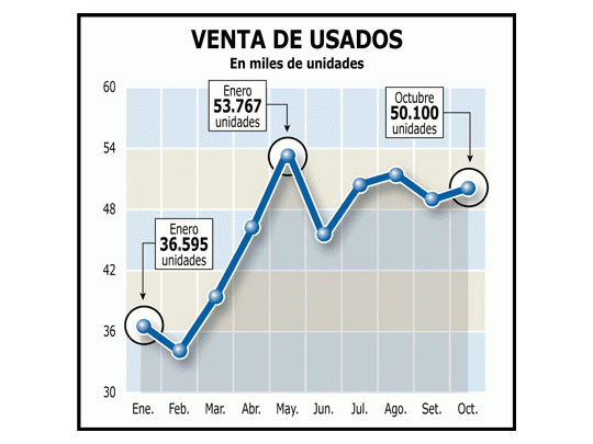 Bueno: creció 4% la venta de autos usados