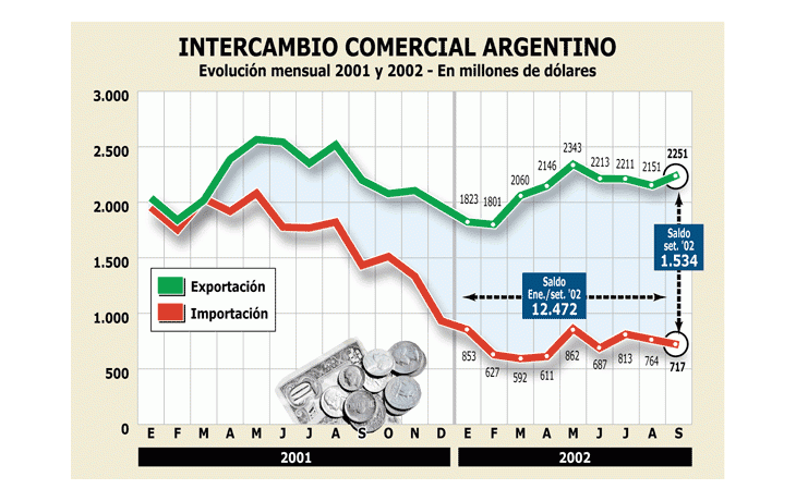 VUELVEN A CRECER LAS EXPORTACIONES