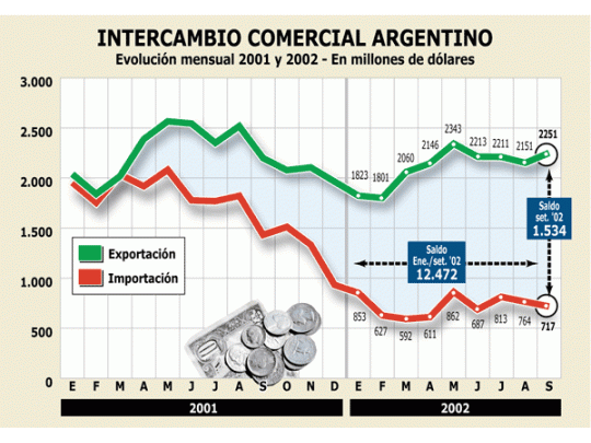 Positivo: vuelven a crecer las exportaciones