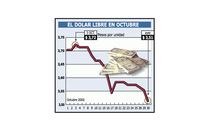 DÓLAR CAYÓ A $ 3,56: EL NIVEL MÁS BAJO DESDE EL 13 DE JUNIO