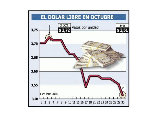 Tasas doblegan al dólar que ayer bajó más de 1%