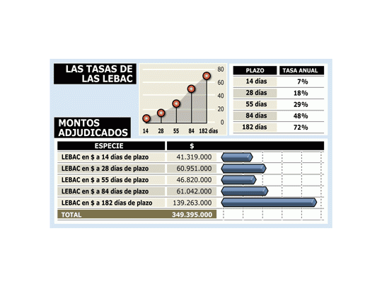 Otra baja de tasas para plazos cortos