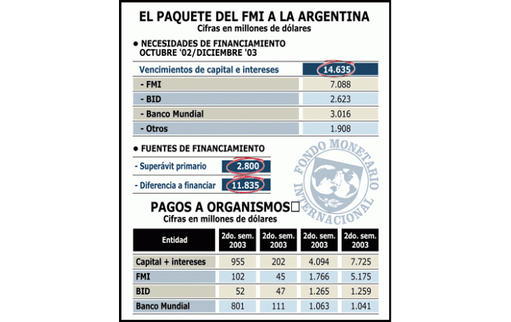 ACUERDO CON FMI SERÍA DE U$S 15.000 MILLONES