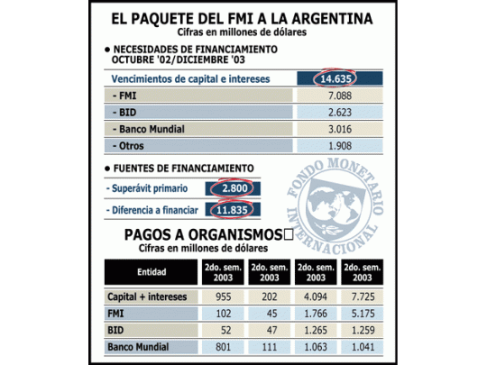 Podría llegar a u$s 15.000 millones el acuerdo con FMI