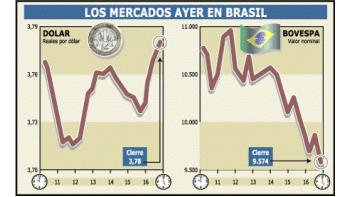 BRASIL: CAYÓ 4,4% LA BOLSA, Y EL REAL PERDIÓ 1,3%