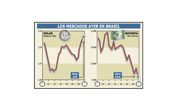 BRASIL: CAYÓ 4,4% LA BOLSA, Y EL REAL PERDIÓ 1,3%