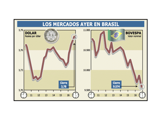 Cayó 4,4% la Bolsa, y el real perdió 1,3%