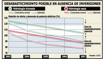 PRESIONAN EMPRESAS PARA QUE SUBA LA LUZ