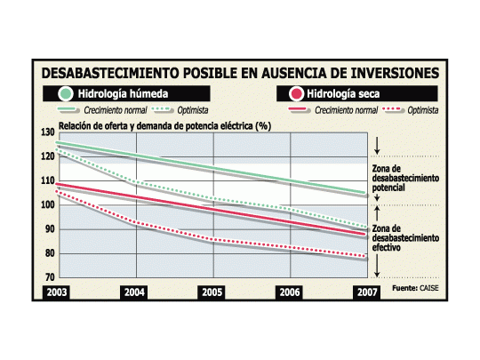 Presionan empresas para que suba la luz