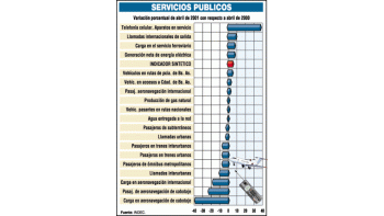 CRECE EL CONSUMO DE SERVICIOS