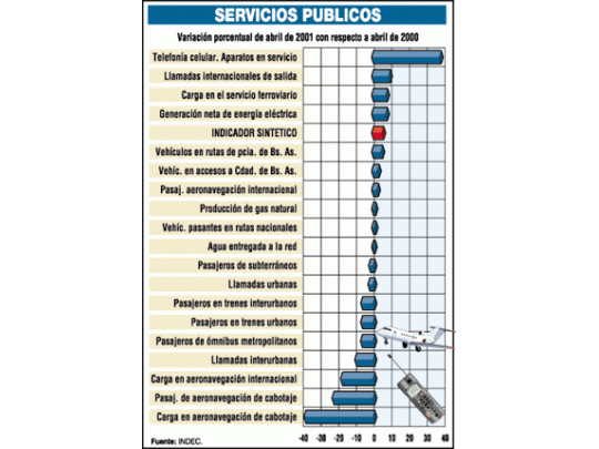Crece el consumo de servicios