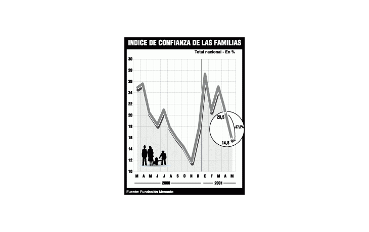 CAÍDA RÉCORD EN LA CONFIANZA DEL CONSUMIDOR