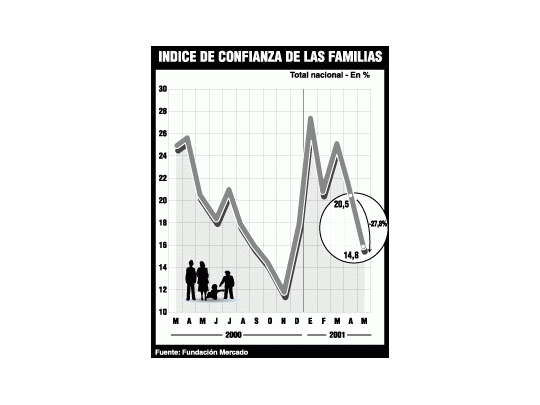 Volvió a caer en mayo la confianza de consumidores