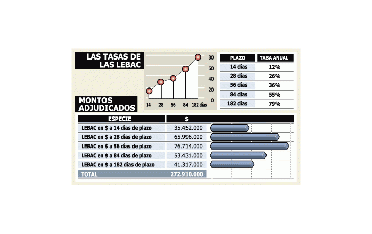 BAJAN A 6,3% MENSUAL DEPÓSITOS A 180 DÍAS