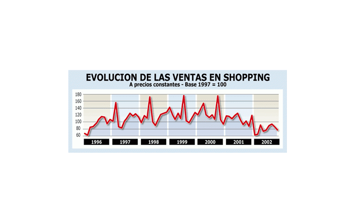 VENTAS EN SHOPPING SUBIERON 1,2%