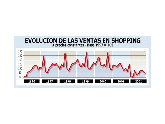 Ventas en shopping subieron 1,2%