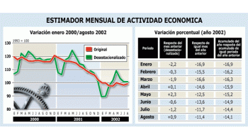 MÁS DATOS CONFIRMAN MEJORA EN ECONOMÍA