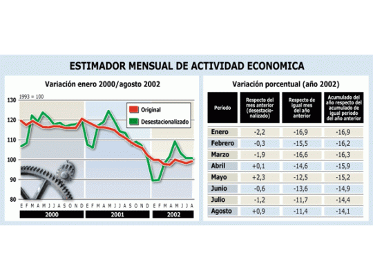 Hay más señales de mejora en economía: actividad creció 1%