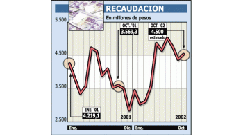 SUBIRÍA MÁS DE 25% LA RECAUDACIÓN DE OCTUBRE