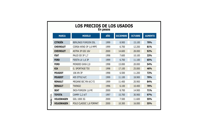 AUTOS USADOS AUMENTAN LA MITAD QUE LOS 0 KM