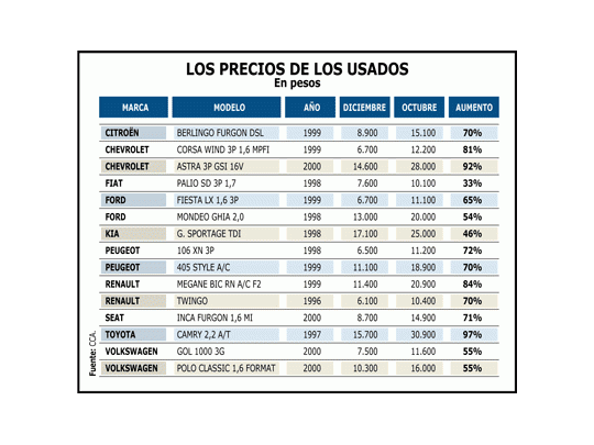 Autos usados aumentan la mitad que los 0 km
