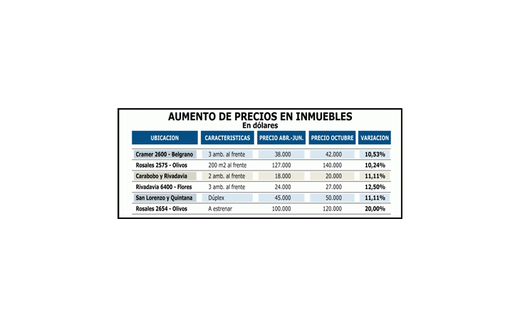 DEPARTAMENTOS SUBEN 10%  POR POCA OFERTA