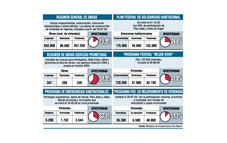 ámbito.com | Los anuncios presidenciales de obras en miniactos se puede constatar que avanzan
