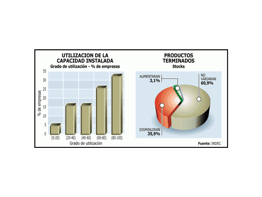 Positivo: empresas bajan stocks y ya trabajan más