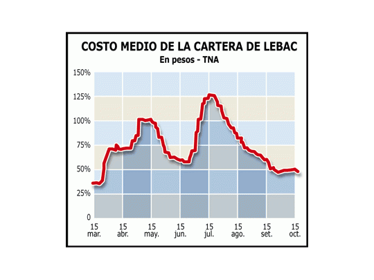 La estrategia del Central: alargar los plazos de Lebac