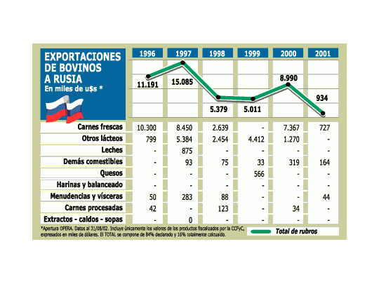 Bueno: la Argentina ahora le podrá vender carne también a Rusia