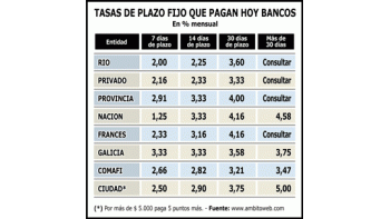 HOY SUBE EL CENTRAL TASAS PORQUE EXAGERÓ EN BAJARLAS
