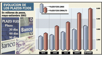 LOS PLAZOS FIJOS EN BANCOS CRECEN 25% POR MES