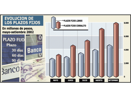 Bueno: los plazos fijos crecen 25% por mes