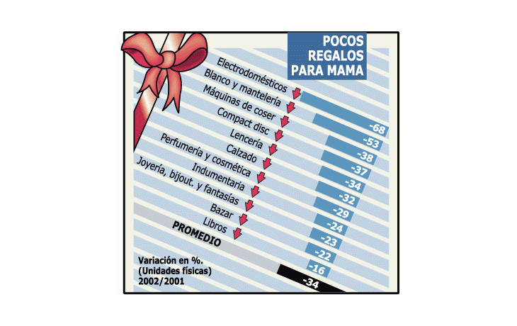 SE VENDIÓ 34% MENOS POR EL DÍA DE LA MADRE
