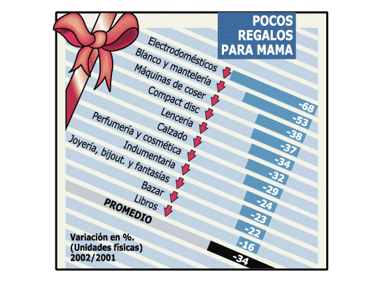 Se vendió 34% menos por el Día de la Madre