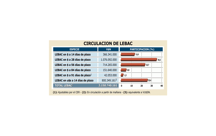LETRAS A CORTO PLAZO SON PREOCUPACIÓN DEL CENTRAL
