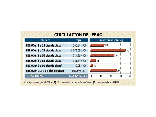 Letras a corto plazo son preocupación del Central