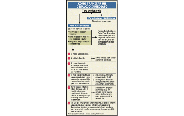 ámbito.com | En 5 meses, hubo 5.000 desalojos por nueva ley