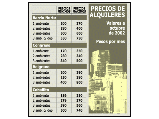 Más gente alquila hoy departamentos