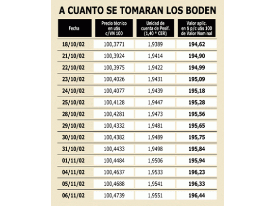 Desde hoy pueden usarse los BODEN para autos y bienes