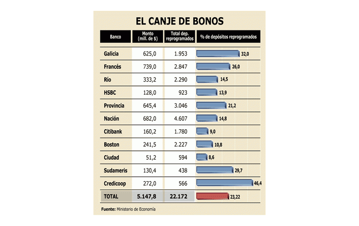 MENOS DE 20% DE INVERSORES TIENE SUS TÍTULOS