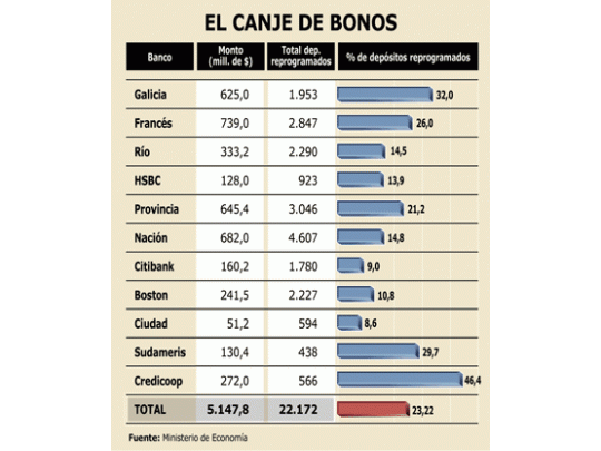 Menos de 20% de inversores tiene sus títulos