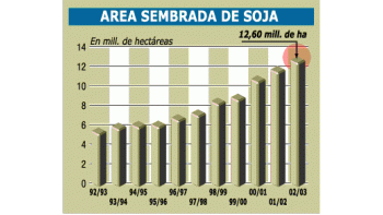 INGRESARÍAN POR SOJA U$S 1.200 MILLONES MÁS