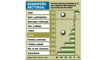UADE: PRODUCCIÓN YA ALCANZÓ UN PISO