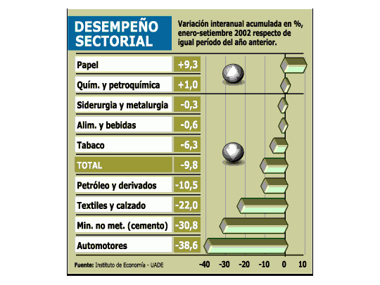 UADE: Producción ya alcanzó un piso