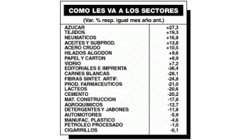 CAYÓ 1% LA PRODUCCIÓN INDUSTRIAL EN UN MES