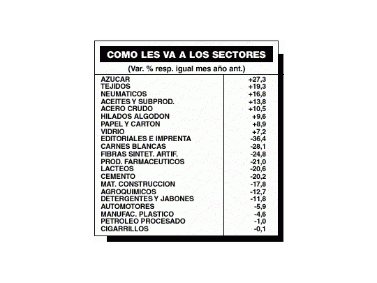 Cayó 1% la producción industrial en un mes