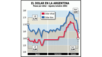 BAJÓ MÁS EL DÓLAR: 1,6%
