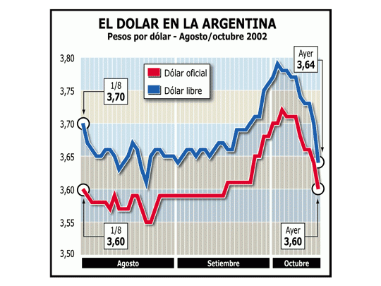 Volvió a caer fuerte el dólar (cerró a $ 3,64)