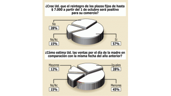 ESTIMAN VENDER MÁS POR APERTURA DE LOS DEPÓSITOS